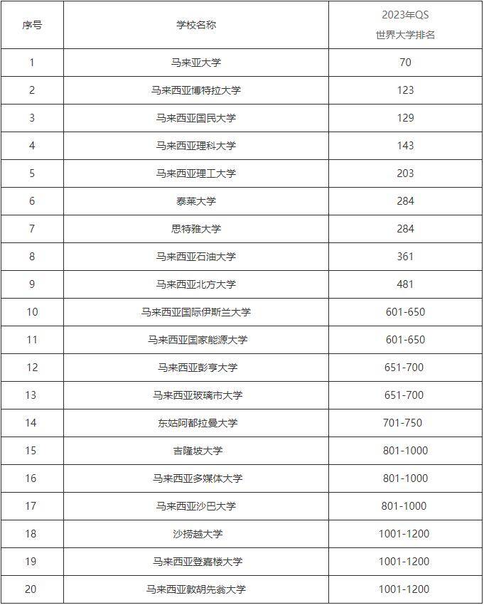 马来西亚大学QS排名